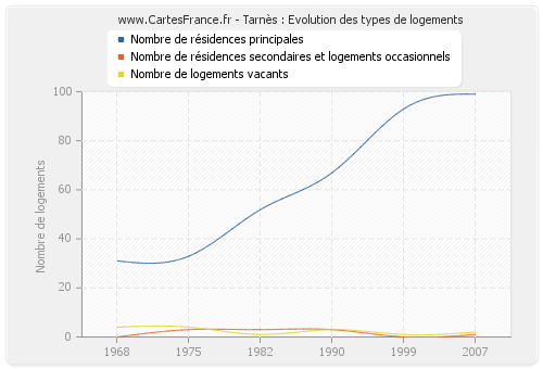 Tarnès : Evolution des types de logements