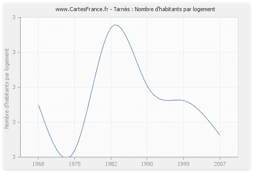 Tarnès : Nombre d'habitants par logement