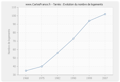 Tarnès : Evolution du nombre de logements