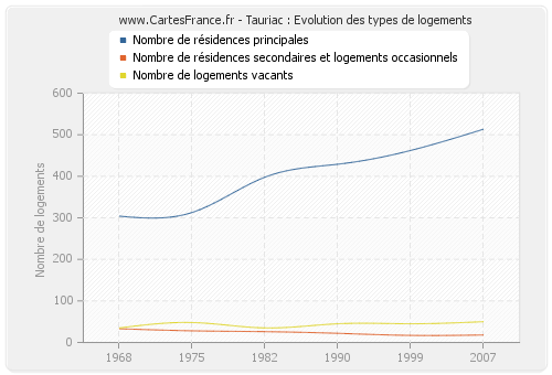 Tauriac : Evolution des types de logements