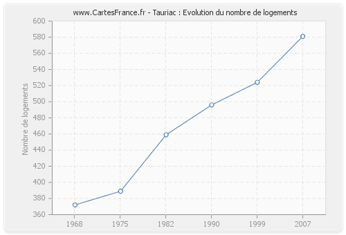 Tauriac : Evolution du nombre de logements