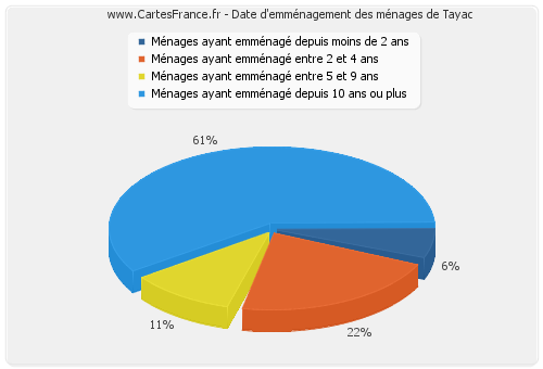 Date d'emménagement des ménages de Tayac