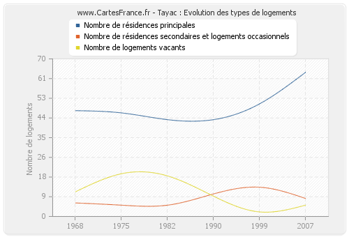 Tayac : Evolution des types de logements