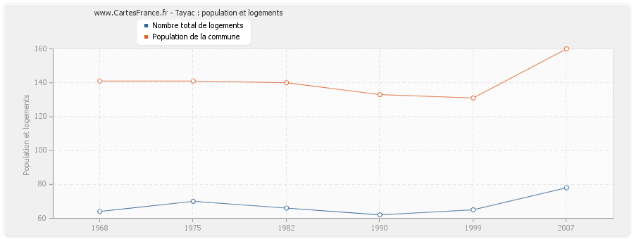 Tayac : population et logements