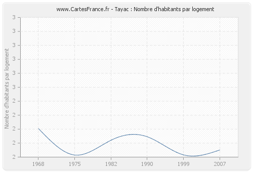 Tayac : Nombre d'habitants par logement