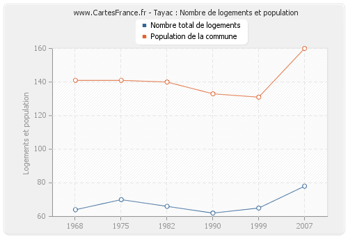 Tayac : Nombre de logements et population