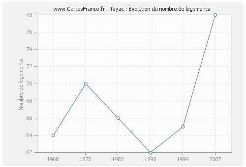 Tayac : Evolution du nombre de logements