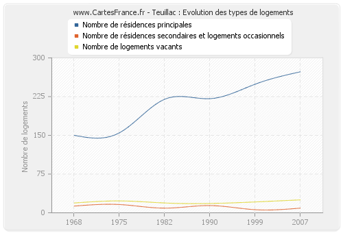 Teuillac : Evolution des types de logements