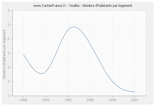 Teuillac : Nombre d'habitants par logement