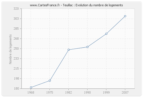 Teuillac : Evolution du nombre de logements