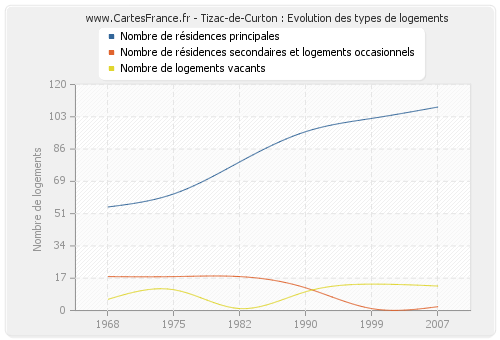 Tizac-de-Curton : Evolution des types de logements