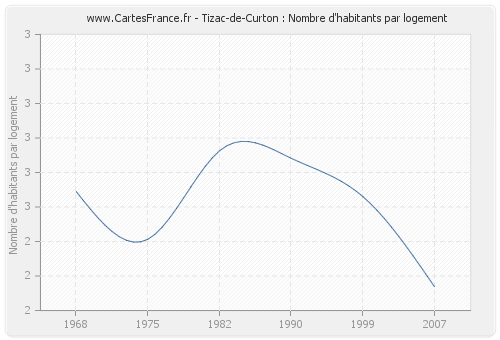 Tizac-de-Curton : Nombre d'habitants par logement