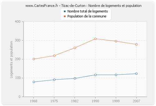 Tizac-de-Curton : Nombre de logements et population