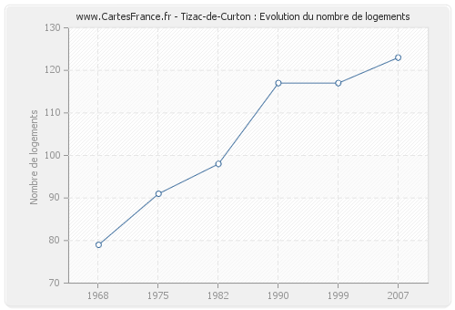 Tizac-de-Curton : Evolution du nombre de logements