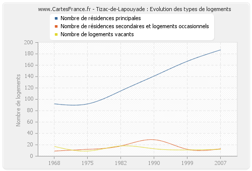 Tizac-de-Lapouyade : Evolution des types de logements