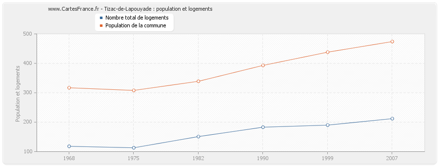 Tizac-de-Lapouyade : population et logements