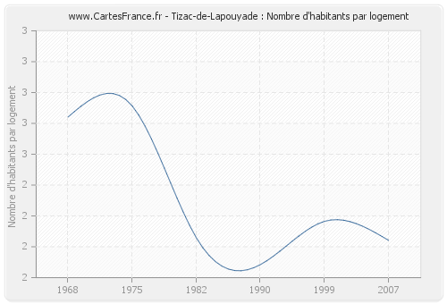 Tizac-de-Lapouyade : Nombre d'habitants par logement