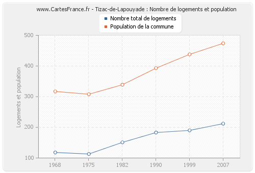 Tizac-de-Lapouyade : Nombre de logements et population
