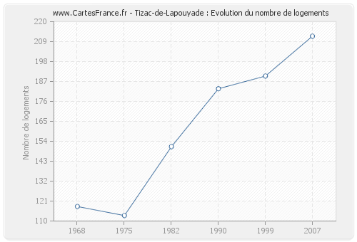 Tizac-de-Lapouyade : Evolution du nombre de logements