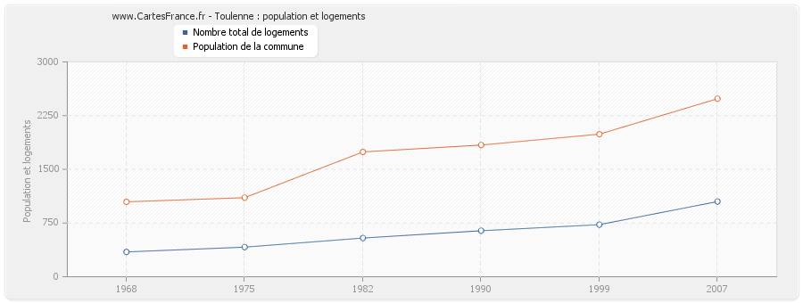 Toulenne : population et logements