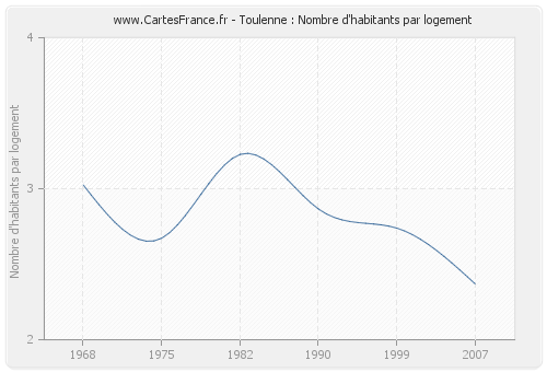 Toulenne : Nombre d'habitants par logement