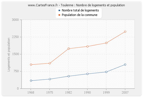 Toulenne : Nombre de logements et population