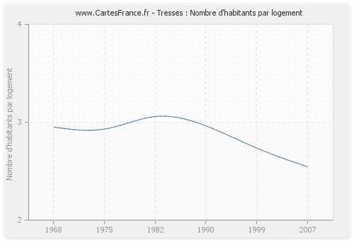 Tresses : Nombre d'habitants par logement