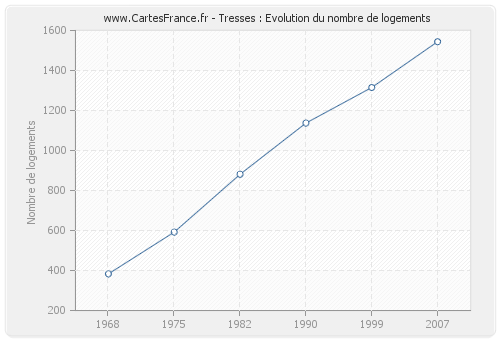 Tresses : Evolution du nombre de logements