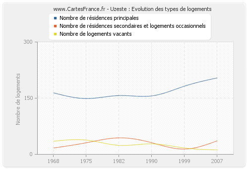 Uzeste : Evolution des types de logements