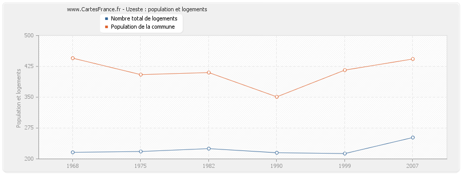 Uzeste : population et logements