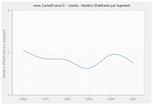 Uzeste : Nombre d'habitants par logement