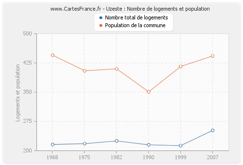 Uzeste : Nombre de logements et population