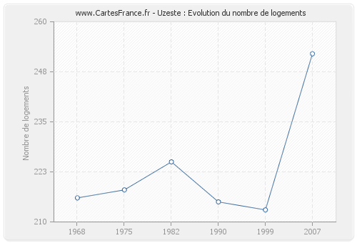 Uzeste : Evolution du nombre de logements