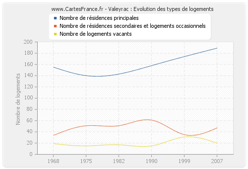 Valeyrac : Evolution des types de logements