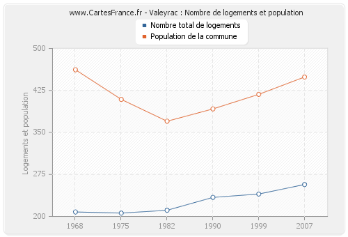 Valeyrac : Nombre de logements et population