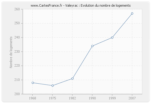 Valeyrac : Evolution du nombre de logements