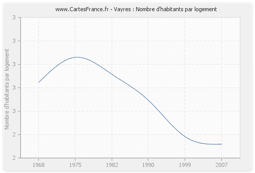 Vayres : Nombre d'habitants par logement