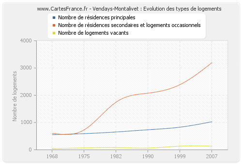 Vendays-Montalivet : Evolution des types de logements