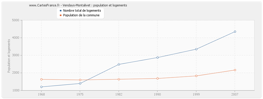 Vendays-Montalivet : population et logements