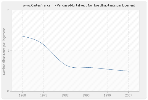Vendays-Montalivet : Nombre d'habitants par logement