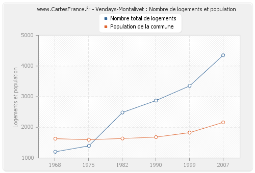 Vendays-Montalivet : Nombre de logements et population