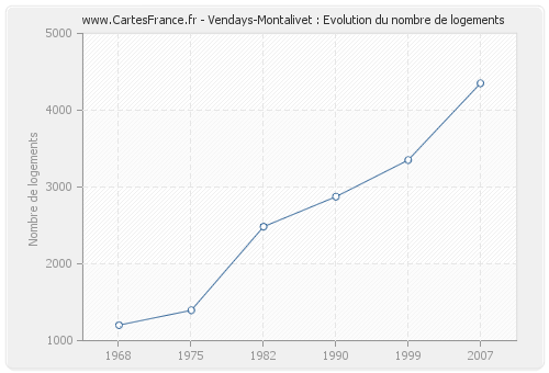 Vendays-Montalivet : Evolution du nombre de logements
