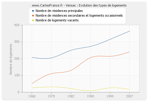 Vensac : Evolution des types de logements