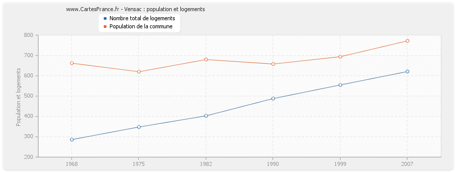 Vensac : population et logements