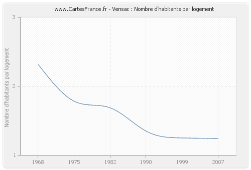 Vensac : Nombre d'habitants par logement