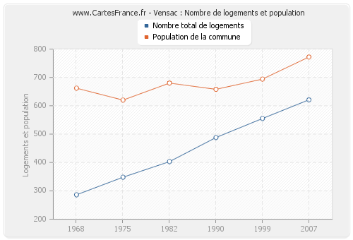 Vensac : Nombre de logements et population