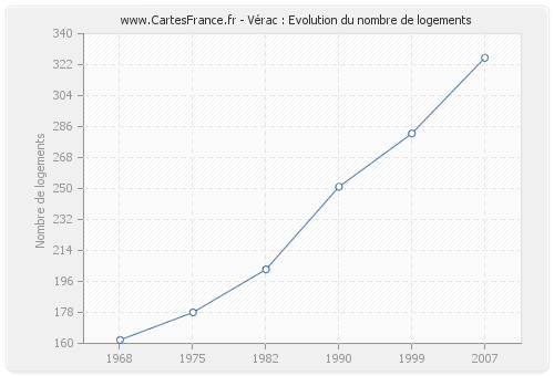 Vérac : Evolution du nombre de logements