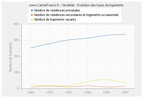 Verdelais : Evolution des types de logements