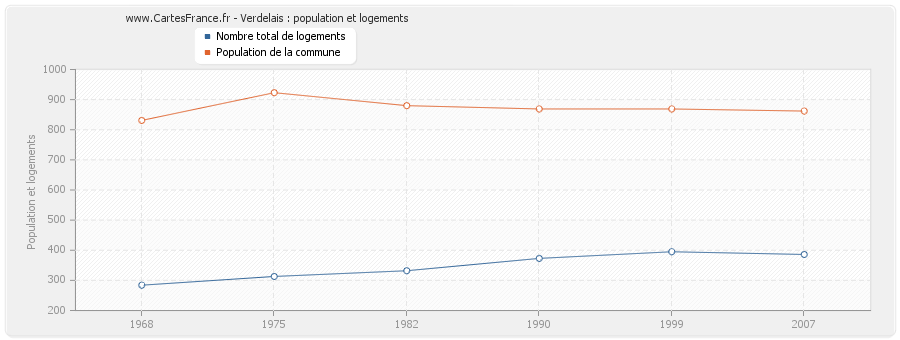 Verdelais : population et logements