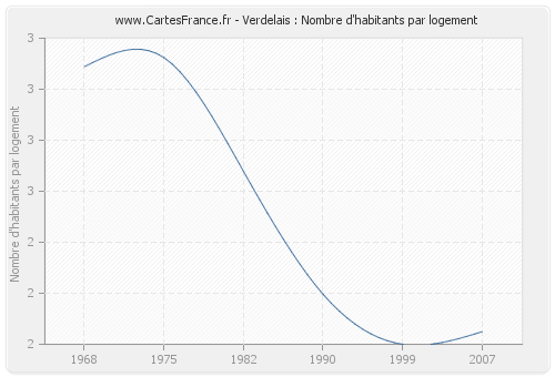 Verdelais : Nombre d'habitants par logement